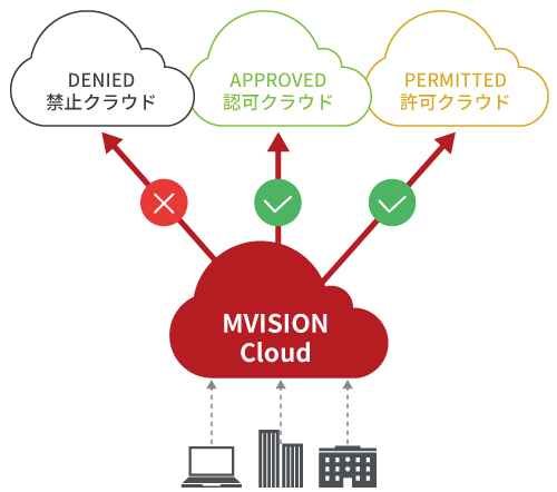 Global Cloud Security（MVISION Cloud）サービスイメージ