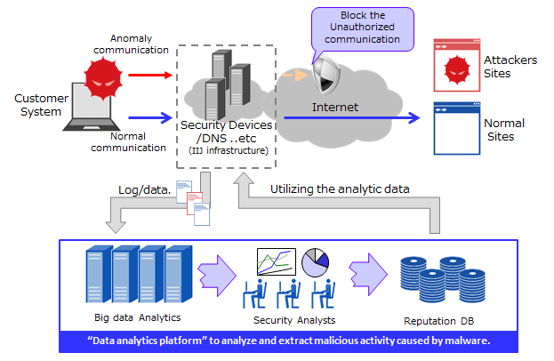 Image of IIJ Data analytics platform