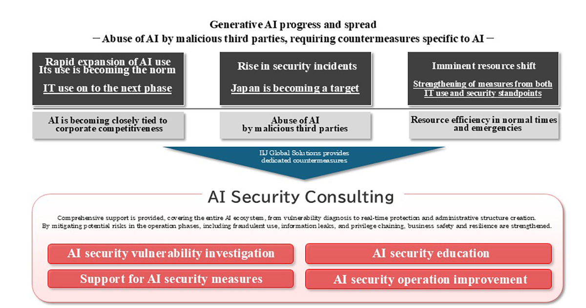 AI Security Counsulting Service image diagram