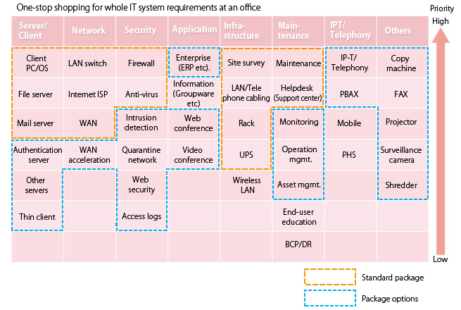 Office IT package - Solution Table