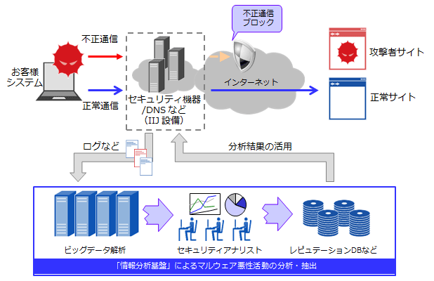 情報分析基盤によるセキュリティ脅威の適切な予防措置と事後対処のイメージ