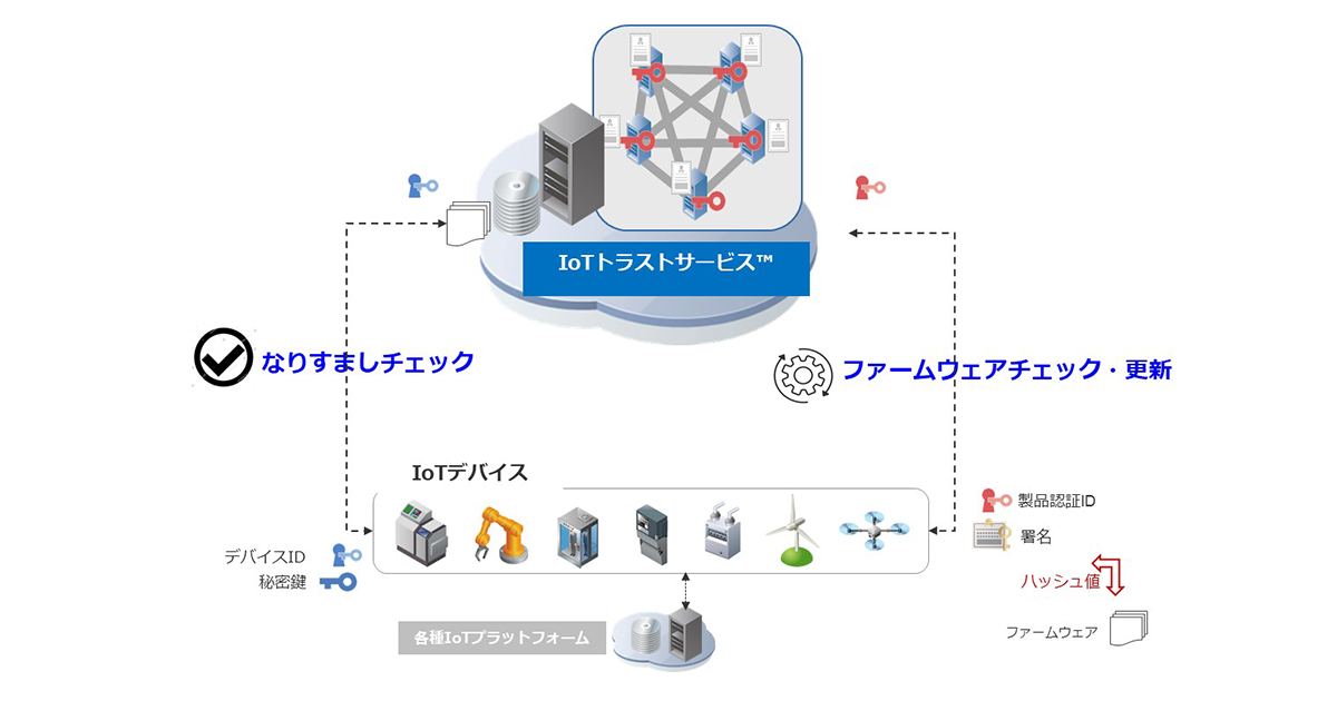 IoTトラストサービス™ 提供イメージ