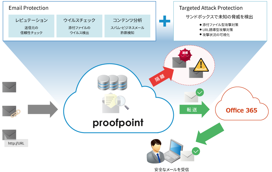 Proofpoint サービスイメージ Proofpoint サービスイメージ