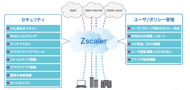 Zscalerサービスイメージ