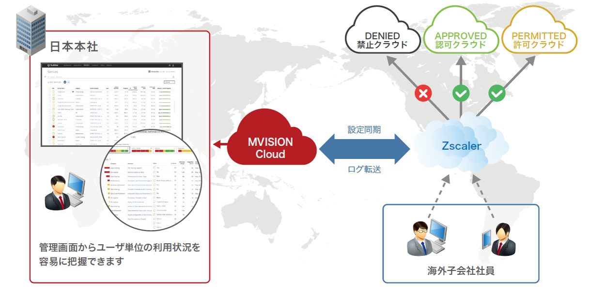 MVISION Cloud サービスイメージ MVISION Cloud サービスイメージ