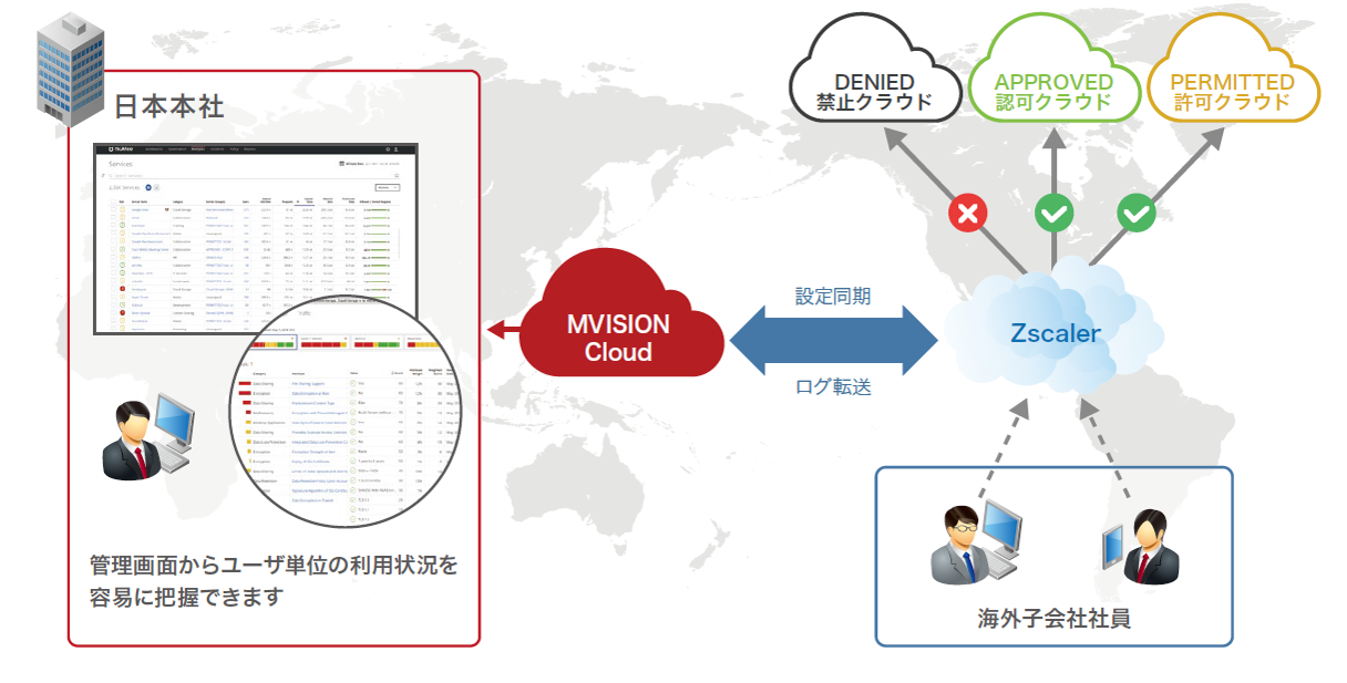 MVISION Cloud サービスイメージ