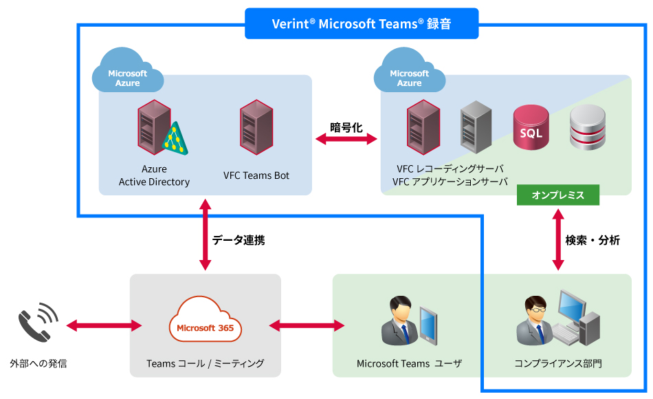 Microsoft Teams通話録音統合機能イメージ