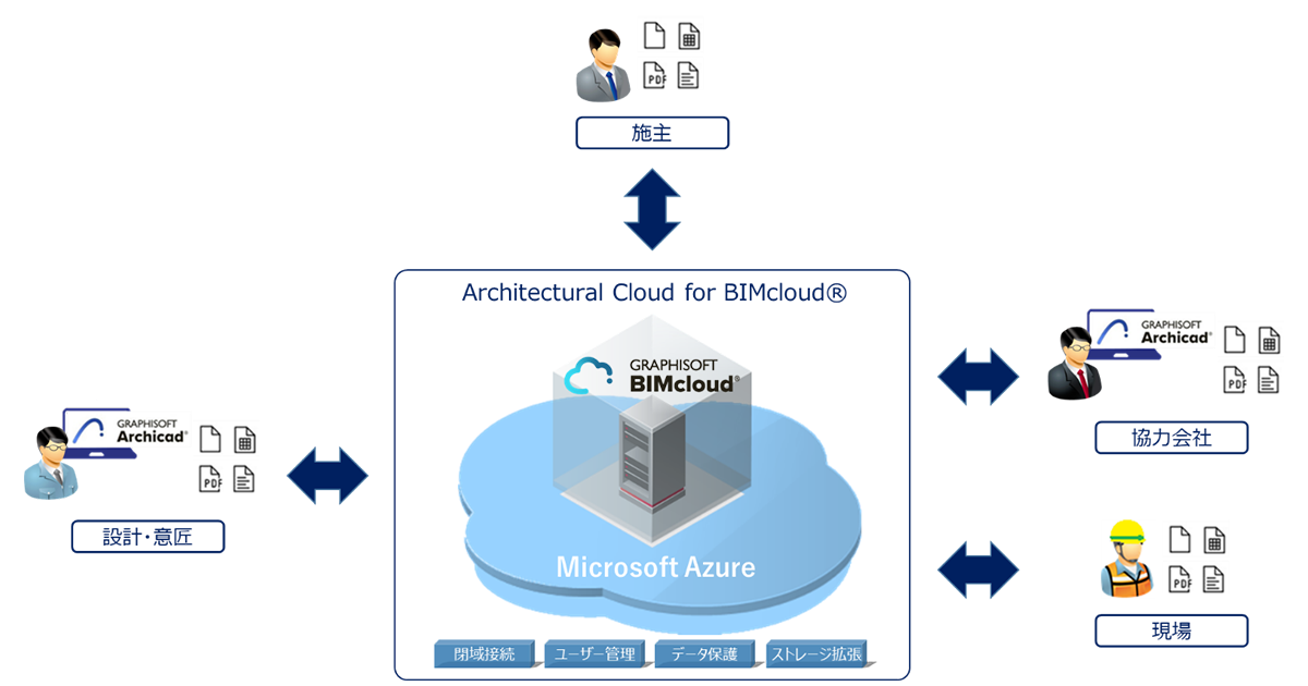 Architectural Cloud for BIMcloud提供イメージ