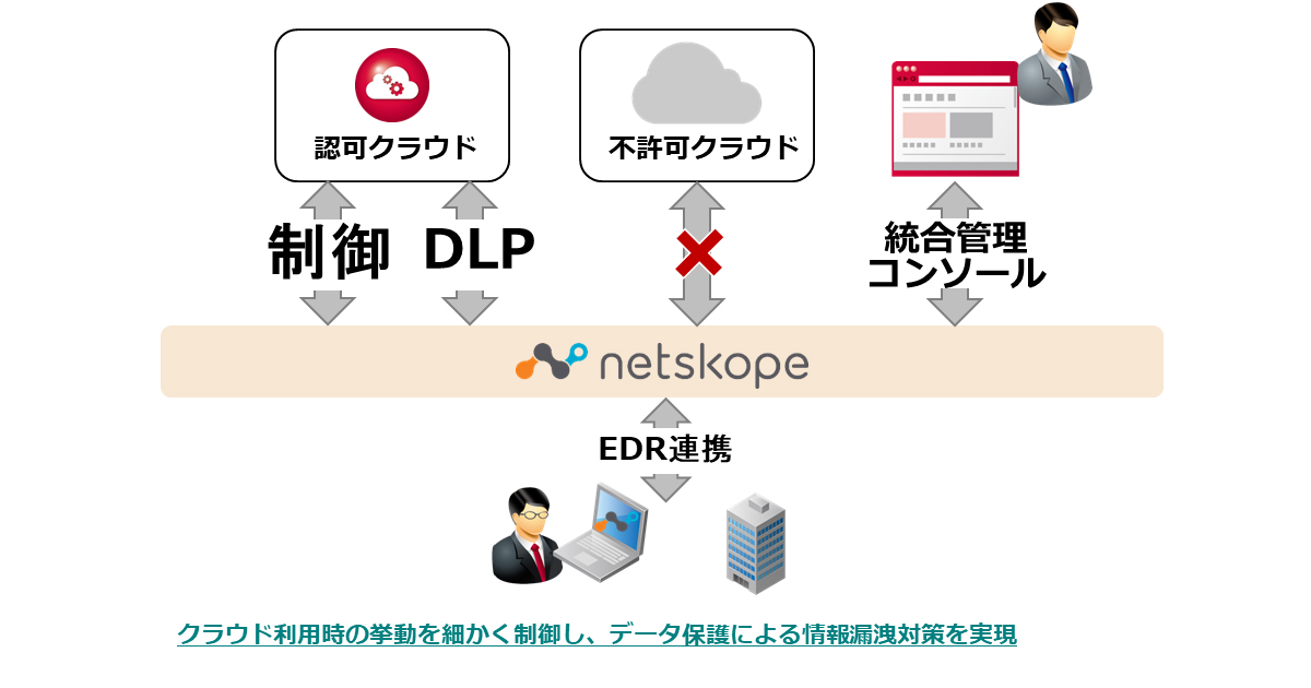 Netskope提供イメージ