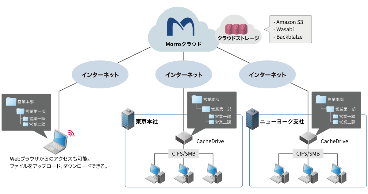 Morro CloudNAS サービス提供イメージ