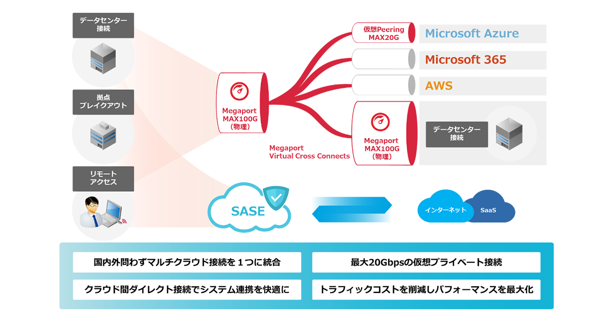 IIJグローバルソリューションズのMegaport提供イメージ