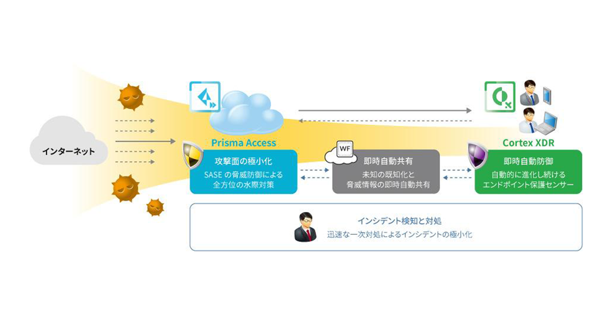 Prisma　Access / Cortex XDR利用イメージ