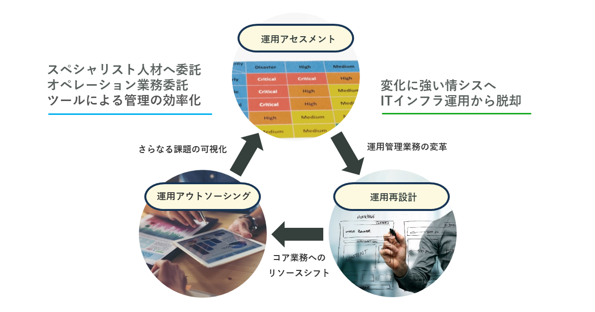 IIJグローバルソリューションズのICT運用リエンジニアリングソリューションイメージ