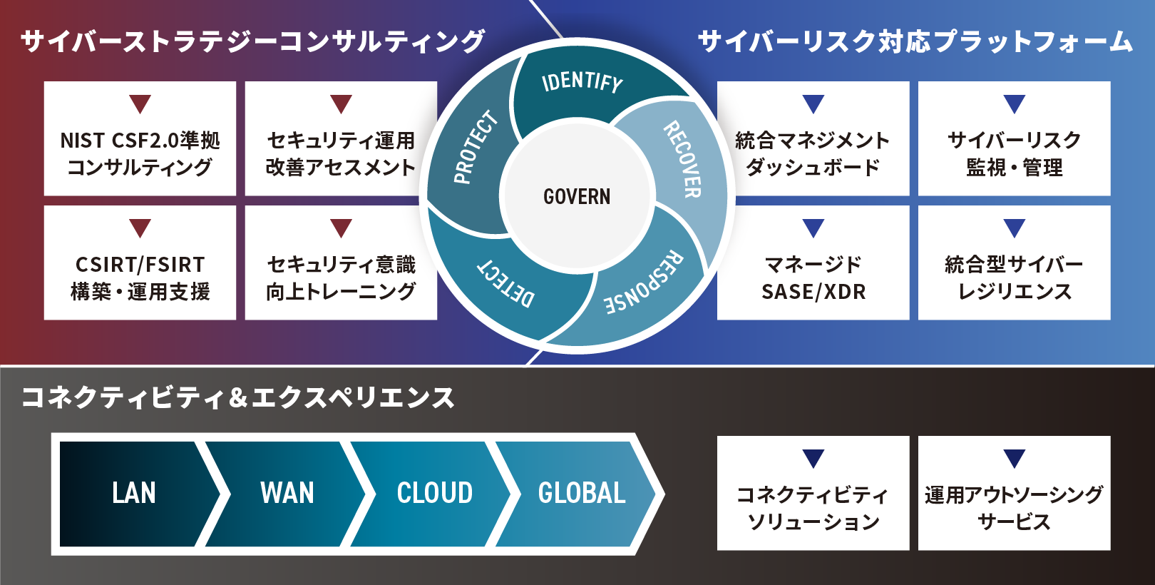 「SAIZEN+」に向けた戦略的取組みの全体像のイメージ画像