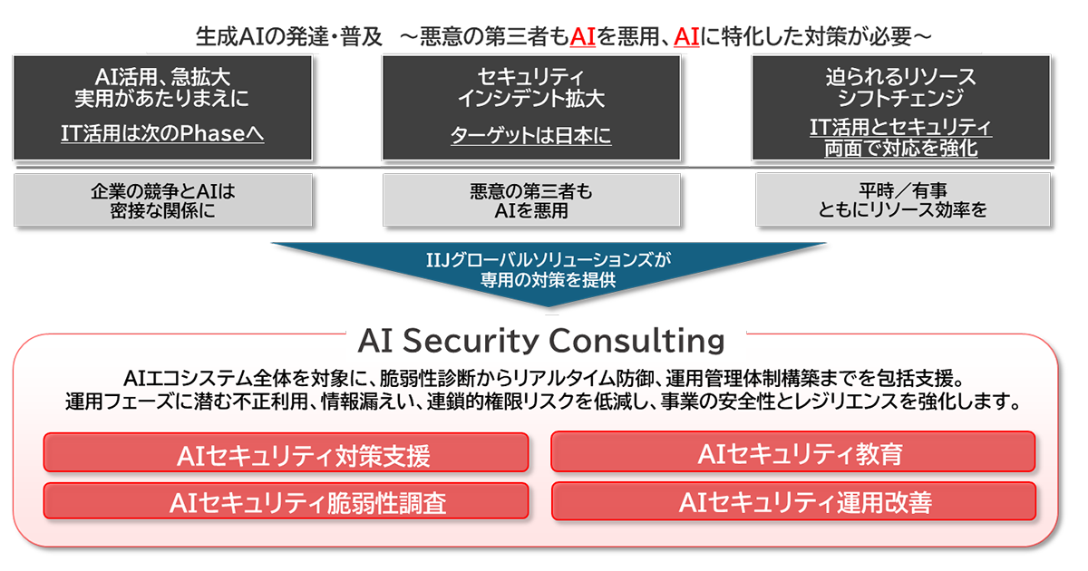 AIセキュリティコンサルティングのサービスイメージ図