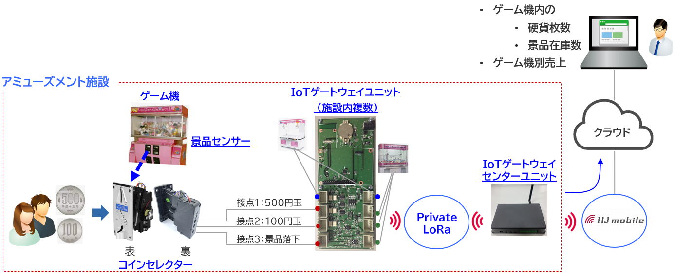 「IoTコイン・トラッカー」のソリューションイメージ図