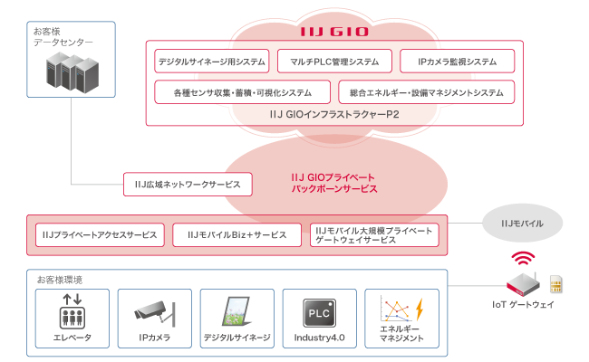IIJグローバルソリューションズのCaaSイメージ
