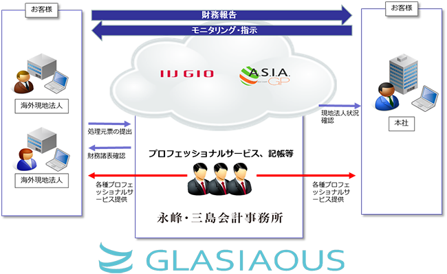 GLASIAOUS サービスの仕組み