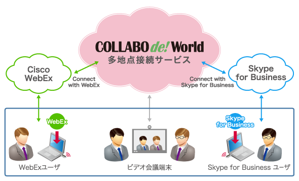COLLABO de! Worldと「Microsoft Skype for Business」相互接続サービス概要図