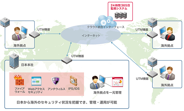 Secure de! World　サービス提供イメージ