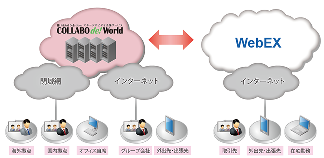 Iijグローバル クラウド型ビデオ会議サービス Collabo De World において Web会議システム Webex との相互接続サービスを提供開始 ニュース Iijグローバルソリューションズ Iijグローバル クラウド型ビデオ会議サービス Collabo De World において Web会議システム Webex との相互接続サービスを提供開始 ニュース Iijグローバルソリューションズ