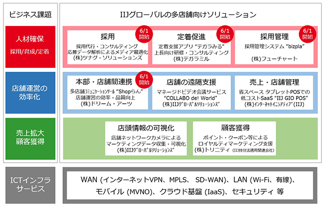 多店舗向けソリューション一覧