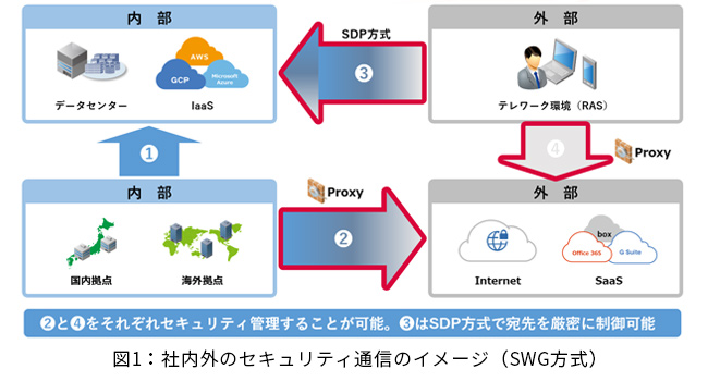 図1：社内外のセキュリティ通信のイメージ（SWG方式）