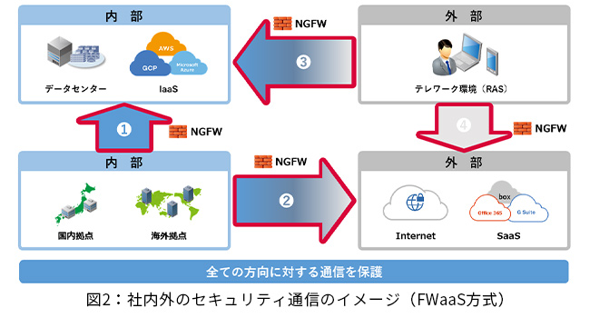 図2：社内外のセキュリティ通信のイメージ（FWaaS方式）