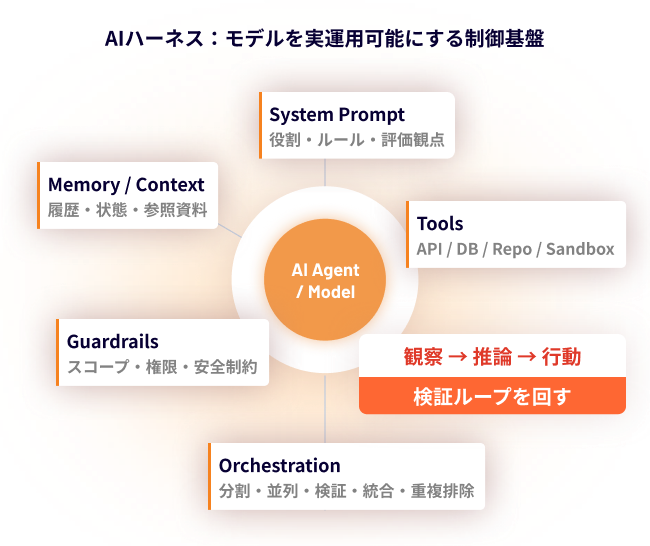 AIハーネス：モデルを実運用可能にする制御基盤 イメージ