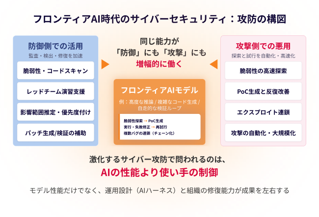 フロンティアAI時代のサイバーセキュリティ：攻防の構図 イメージ