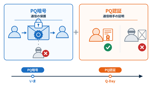 PQ暗号（通信の保護）とPQ認証（通信相手の証明）の二段構え イメージ