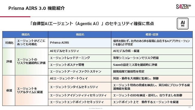 Prisma AIRS 3.0 機能紹介：可視化・評価・保護