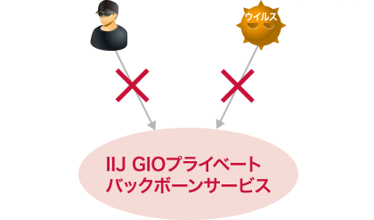 IIJ GIOプライベートバックボーンサービスイメージ