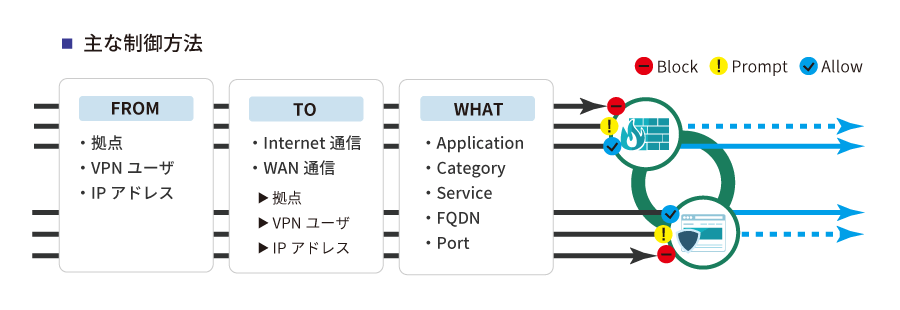 Cato Cloudの基本セキュリティ機能イメージ