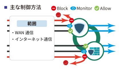 Cato Cloudのオプションセキュリティ機能イメージ