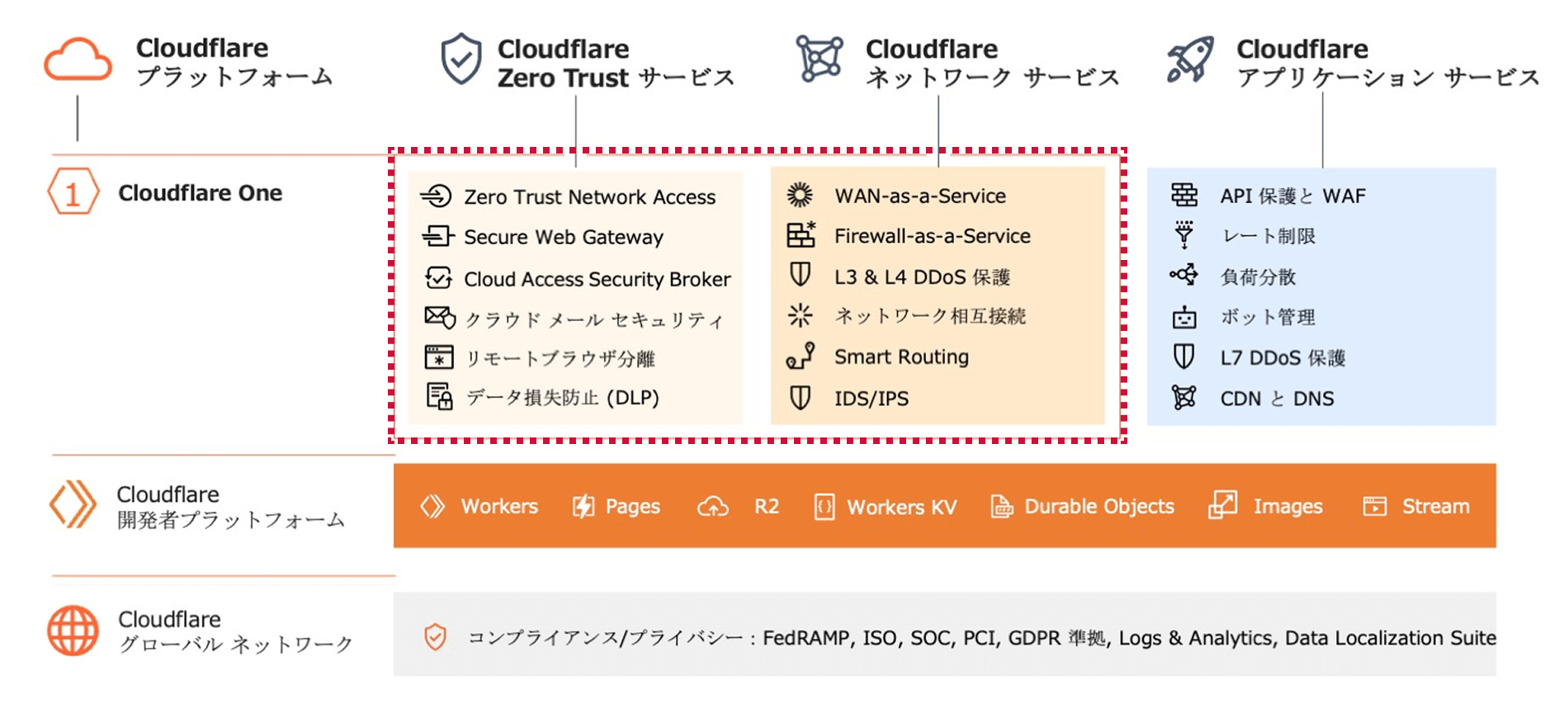 cloudflare ソリューションメニュー