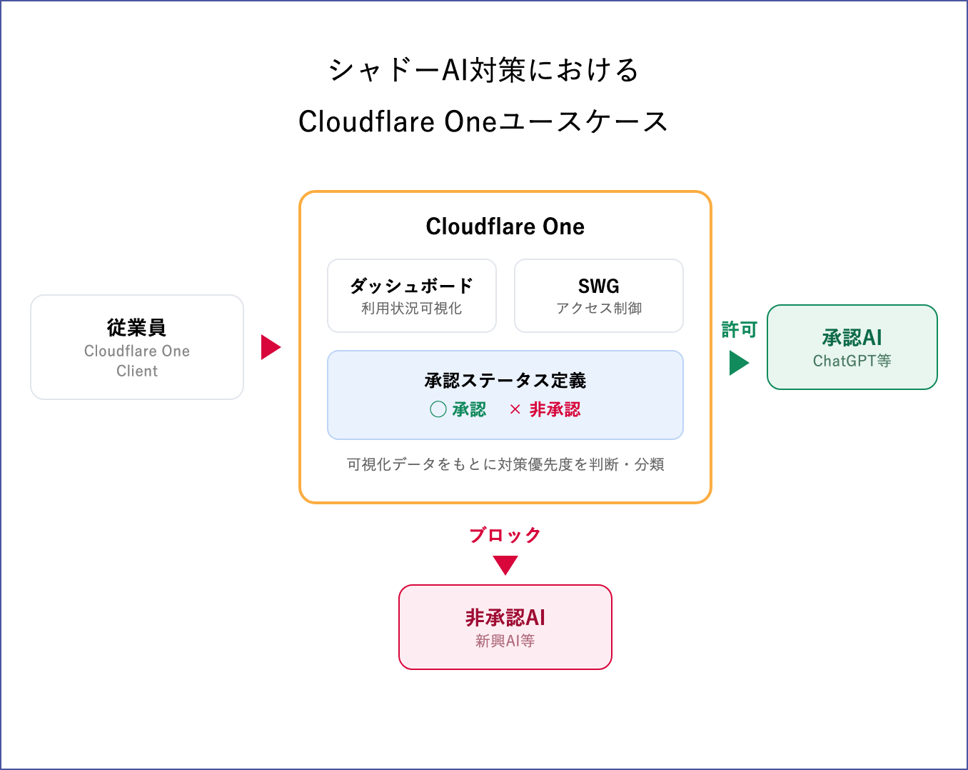 シャドーAI対策におけるCloudflare Oneユースケース。従業員のアクセスをCloudflare One（ダッシュボード・SWG・承認ステータス定義）が判定し、承認AIは許可、非承認AIはブロックする流れの図