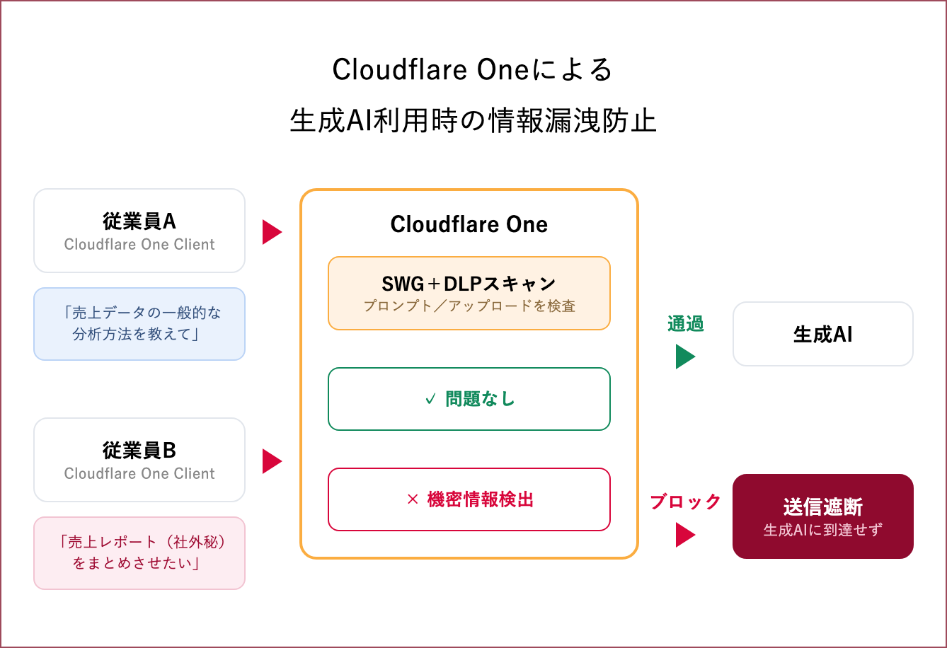 Cloudflare Oneによる生成AI利用時の情報漏洩防止。従業員A・Bのプロンプトを SWG＋DLPスキャンで検査し、問題なしは生成AIへ通過、機密情報検出時は送信遮断する流れの図