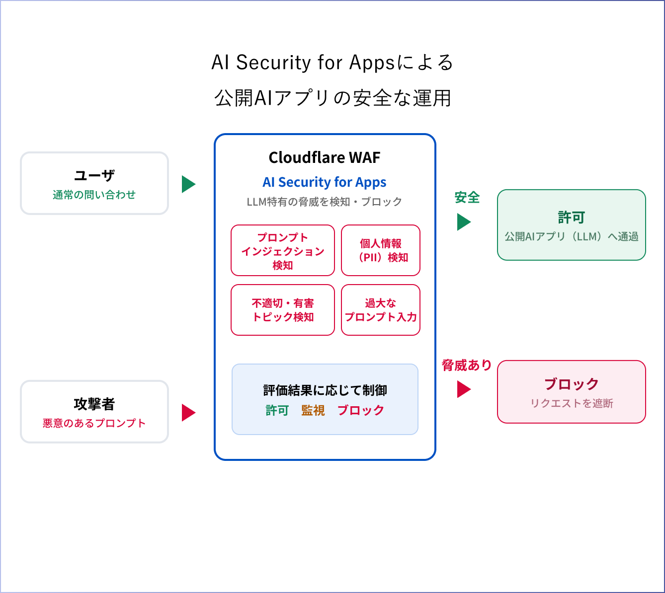 AI Security for Appsによる公開AIアプリの安全な運用。Cloudflare WAFがプロンプトインジェクション・個人情報・不適切トピック・過大なプロンプト入力を検知し、安全なら許可、脅威ありならブロックする流れの図