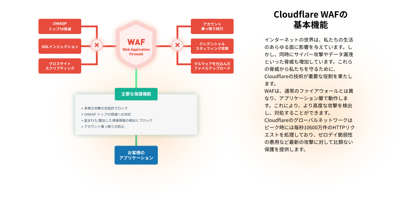 cloudflare 利用イメージ