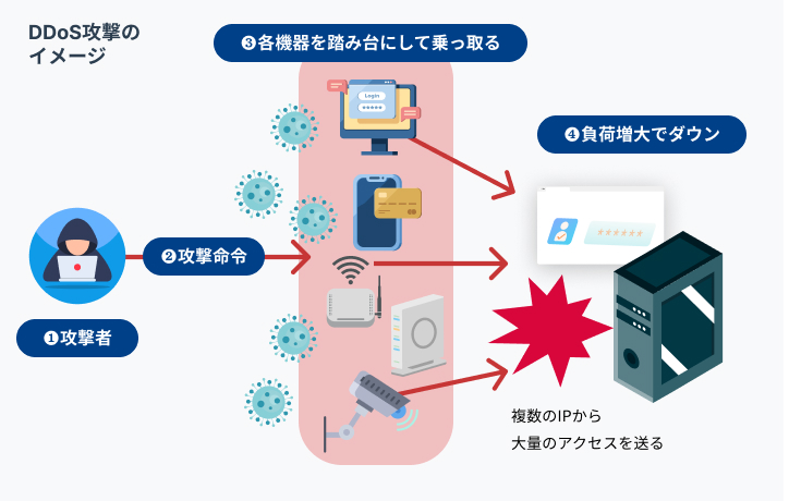 DDoS攻撃の脅威