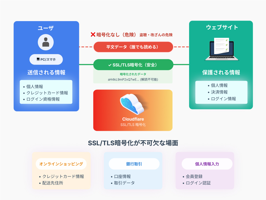 Cloudflare SSL/TLS暗号化イメージ