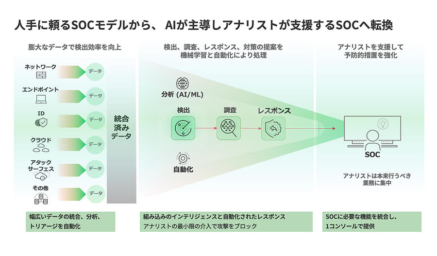 Cortex XSIAM 利用イメージ