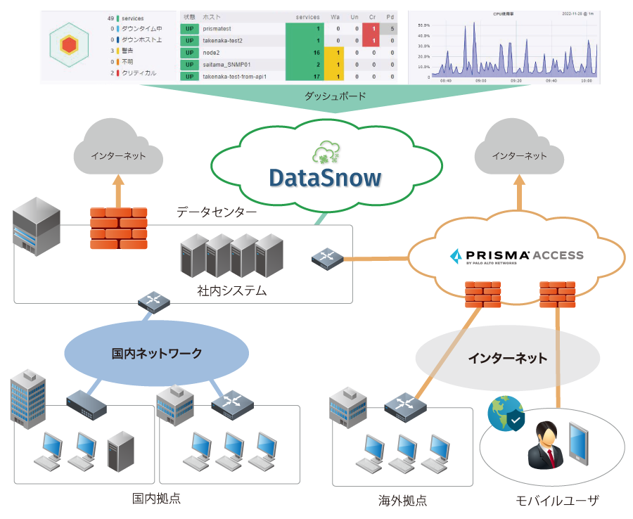 統合運用管理サービス DataSnow 利用例