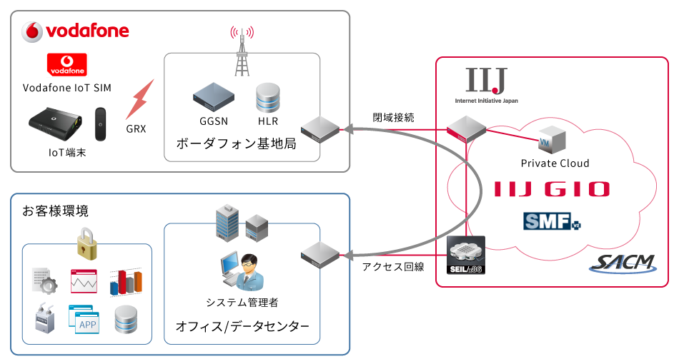 グローバルIoTソリューション サービスイメージ