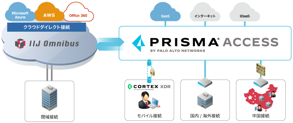 Prisma Access サービスイメージ