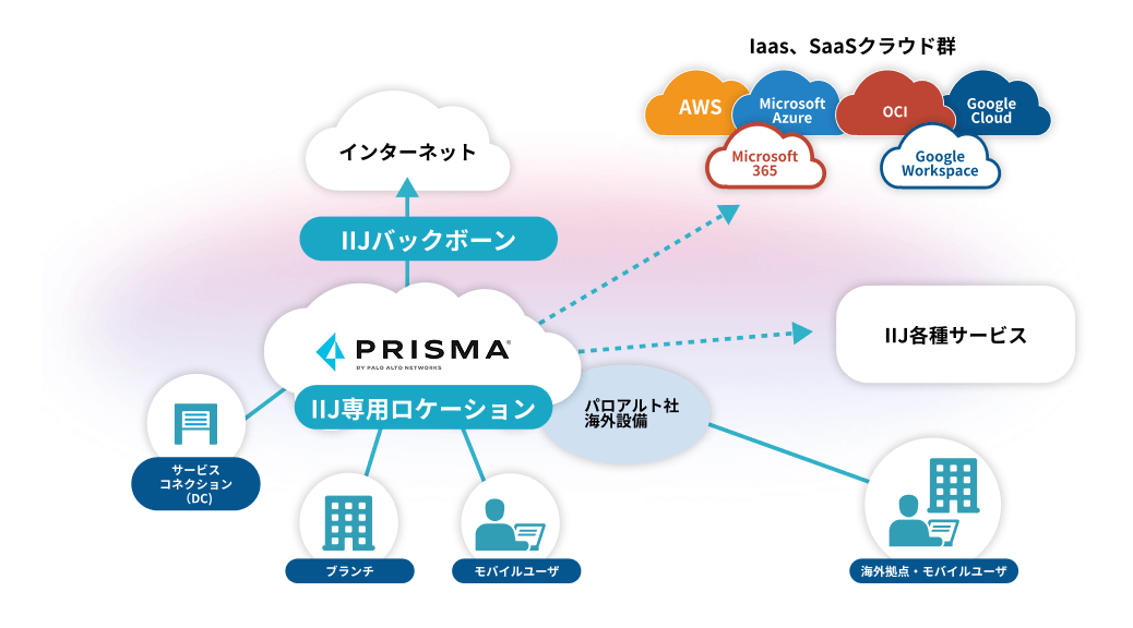 Prisma Access サービスイメージ