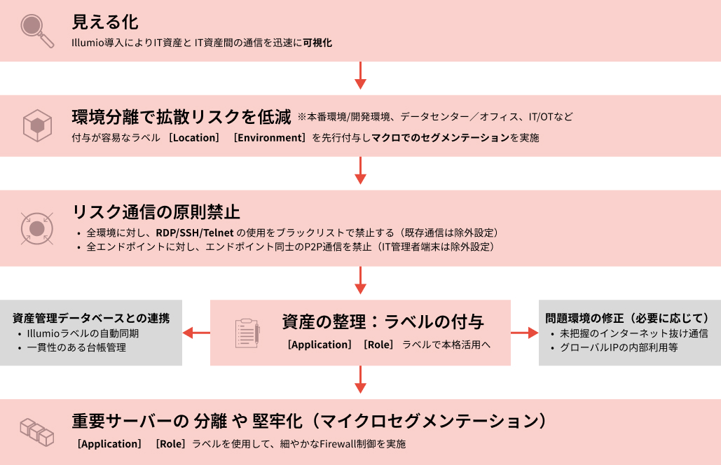 Illumioを使った環境整備の進め方