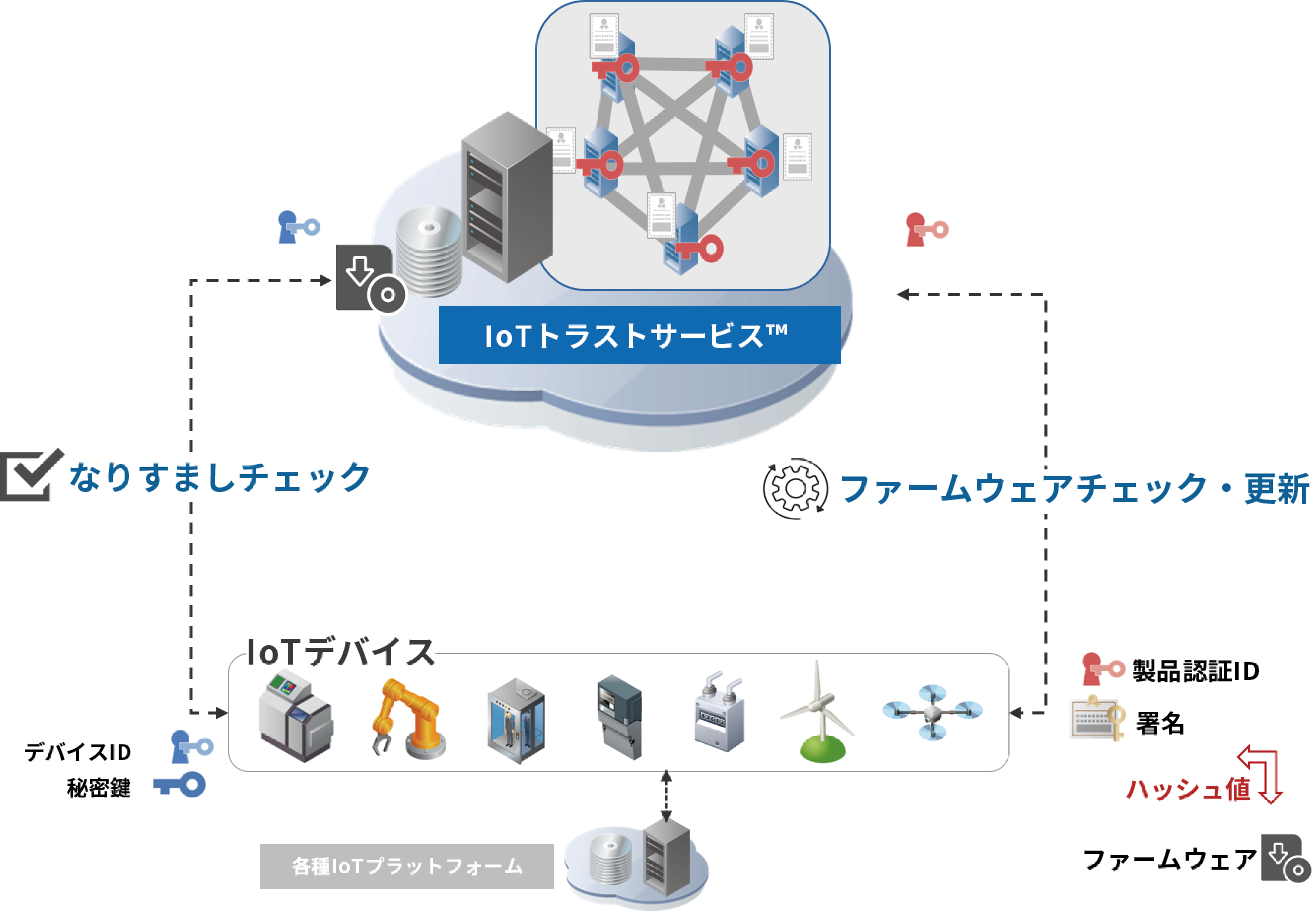 IOTトラストサービス™ ご提供イメージ