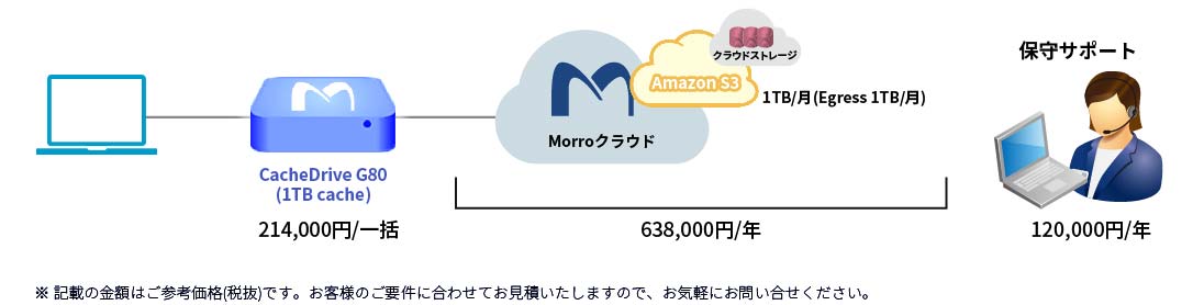 Morro CloudNAS サービスイメージ